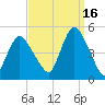 Keyport tide chart for Thursday, September 16, 2021