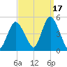 Keyport tide chart for Friday, September 17, 2021