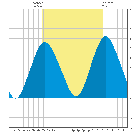 Keyport tide chart for Sunday, September 19, 2021