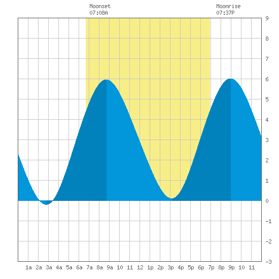 Keyport tide chart for Tuesday, September 21, 2021