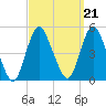 Keyport tide chart for Tuesday, September 21, 2021