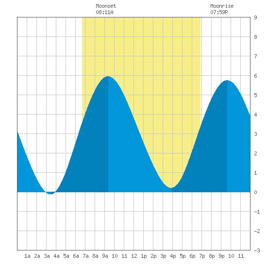 Keyport tide chart for Wednesday, September 22, 2021