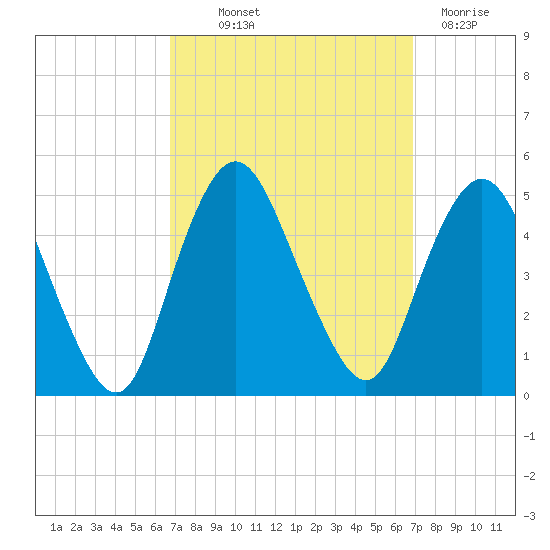 Keyport tide chart for Thursday, September 23, 2021