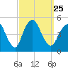 Keyport tide chart for Saturday, September 25, 2021