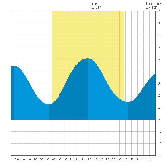 Keyport tide chart for Monday, September 27, 2021