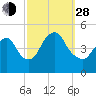 Keyport tide chart for Tuesday, September 28, 2021