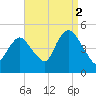 Keyport tide chart for Thursday, September 2, 2021