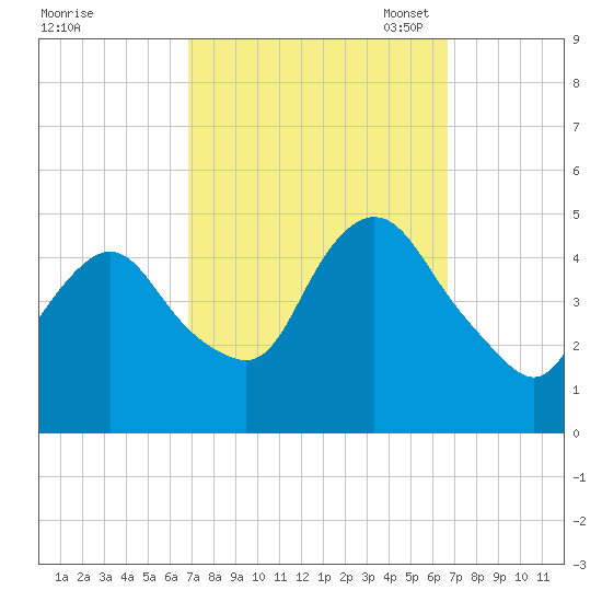 Keyport tide chart for Thursday, September 30, 2021