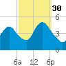 Keyport tide chart for Thursday, September 30, 2021