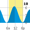 Keyport tide chart for Sunday, October 10, 2021