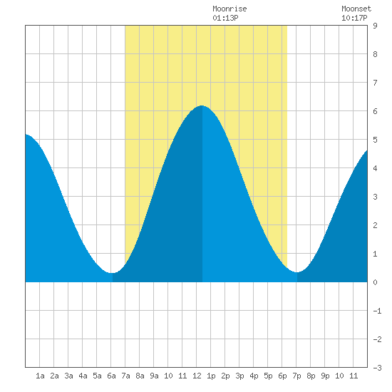 Keyport tide chart for Monday, October 11, 2021