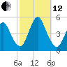 Keyport tide chart for Tuesday, October 12, 2021