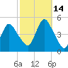 Keyport tide chart for Thursday, October 14, 2021
