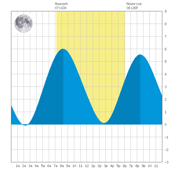 Keyport tide chart for Wednesday, October 20, 2021