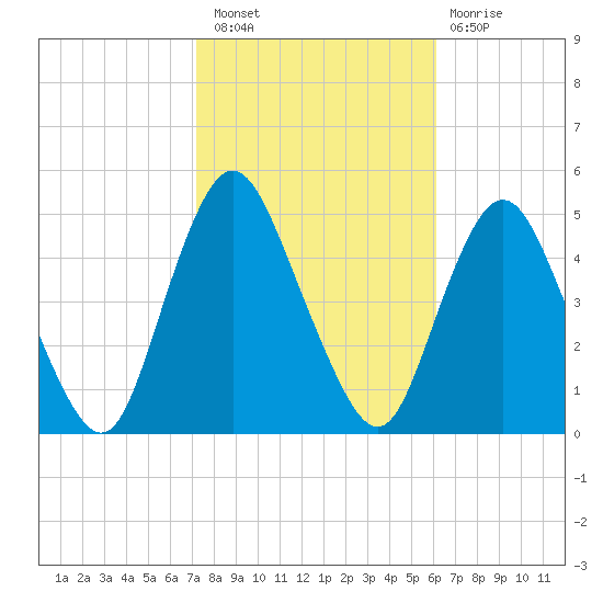 Keyport tide chart for Thursday, October 21, 2021