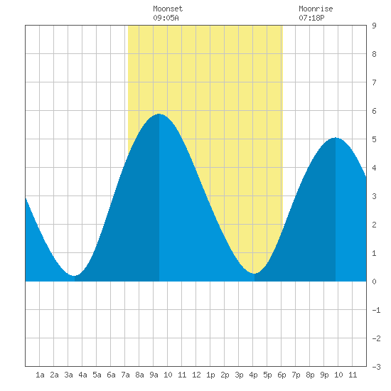 Keyport tide chart for Friday, October 22, 2021