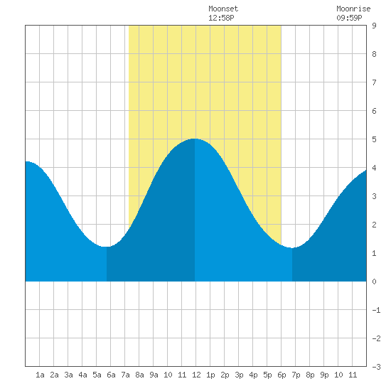 Keyport tide chart for Tuesday, October 26, 2021