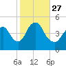 Keyport tide chart for Wednesday, October 27, 2021