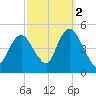Keyport tide chart for Saturday, October 2, 2021