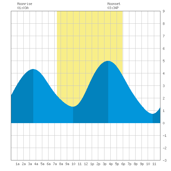 Keyport tide chart for Saturday, October 30, 2021