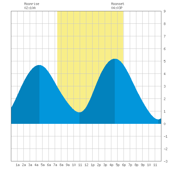 Keyport tide chart for Sunday, October 31, 2021