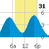 Keyport tide chart for Sunday, October 31, 2021