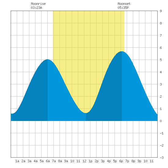 Keyport tide chart for Sunday, October 3, 2021