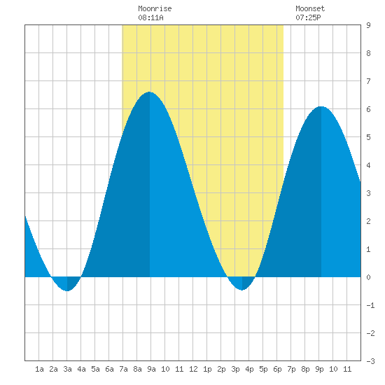 Keyport tide chart for Thursday, October 7, 2021