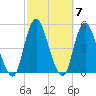 Keyport tide chart for Thursday, October 7, 2021