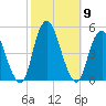 Keyport tide chart for Saturday, October 9, 2021