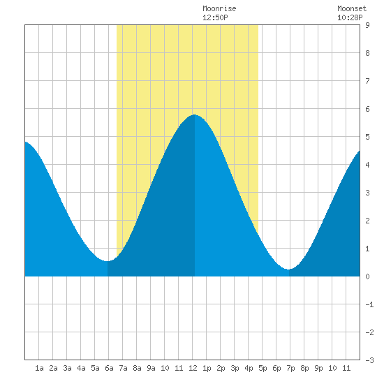 Keyport tide chart for Wednesday, November 10, 2021