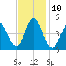 Keyport tide chart for Wednesday, November 10, 2021