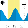 Keyport tide chart for Thursday, November 11, 2021