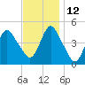 Keyport tide chart for Friday, November 12, 2021