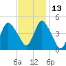 Keyport tide chart for Saturday, November 13, 2021