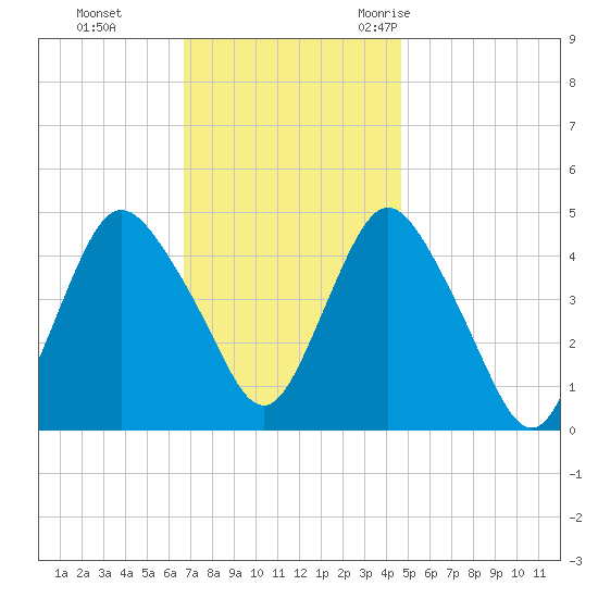 Keyport tide chart for Sunday, November 14, 2021