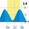 Keyport tide chart for Sunday, November 14, 2021