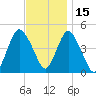 Keyport tide chart for Monday, November 15, 2021