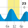 Keyport tide chart for Tuesday, November 23, 2021