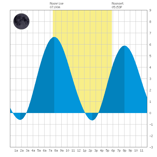 Keyport tide chart for Thursday, November 4, 2021