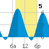 Keyport tide chart for Friday, November 5, 2021