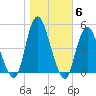 Keyport tide chart for Saturday, November 6, 2021