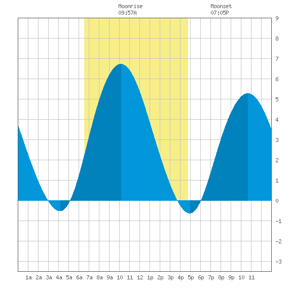 Keyport tide chart for Sunday, November 7, 2021