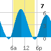 Keyport tide chart for Sunday, November 7, 2021
