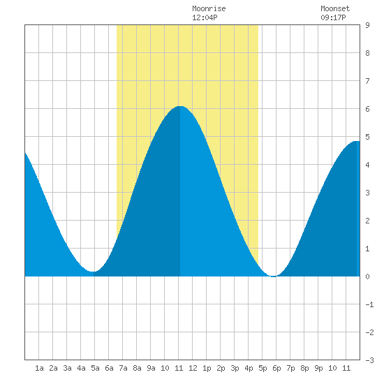 Keyport tide chart for Tuesday, November 9, 2021