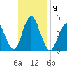 Keyport tide chart for Tuesday, November 9, 2021