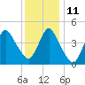 Keyport tide chart for Saturday, December 11, 2021