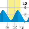 Keyport tide chart for Sunday, December 12, 2021