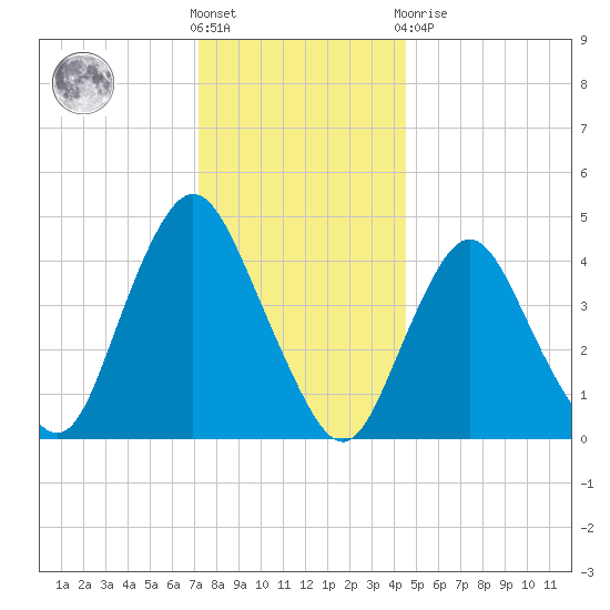 Keyport tide chart for Saturday, December 18, 2021