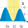 Keyport tide chart for Wednesday, December 1, 2021